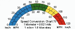 Canadian speed conversion chart